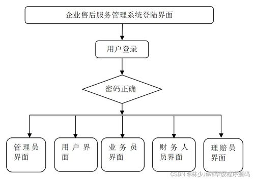 SpringBoot企業售后服務管理系統 如何選擇高質量的計算機畢業設計